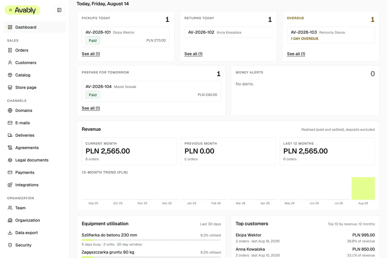 The daily dashboard in the Avably back office: today's pickups and returns, an overdue rental, tomorrow's preparation and revenue (demonstration data).